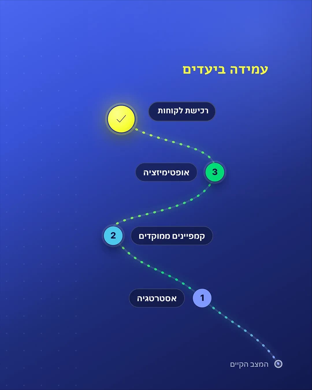 ההוכחה בתוצאות: עמידה ביעדים