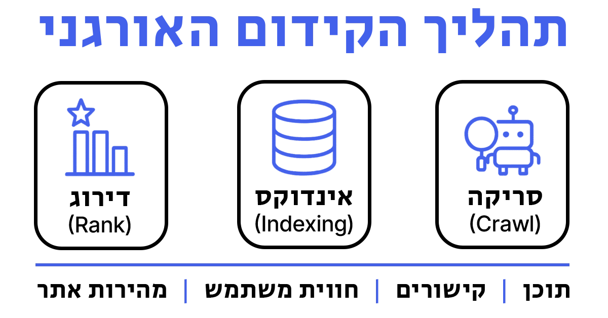 דיאגרמת תהליך הקידום האורגני בגוגל: סריקה (Crawl), אינדוקס (Indexing), דירוג (Rank) ותוכן קישורים חוויית משתמש ומהירות אתר