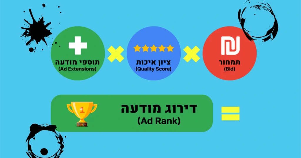 אינפוגרפיקה המציגה את הנוסחה לדירוג מודעה (Ad Rank) בגוגל: תמחור (Bid) כפול ציון איכות (Quality Score) כפול תוספי מודעה (Ad Extensions)