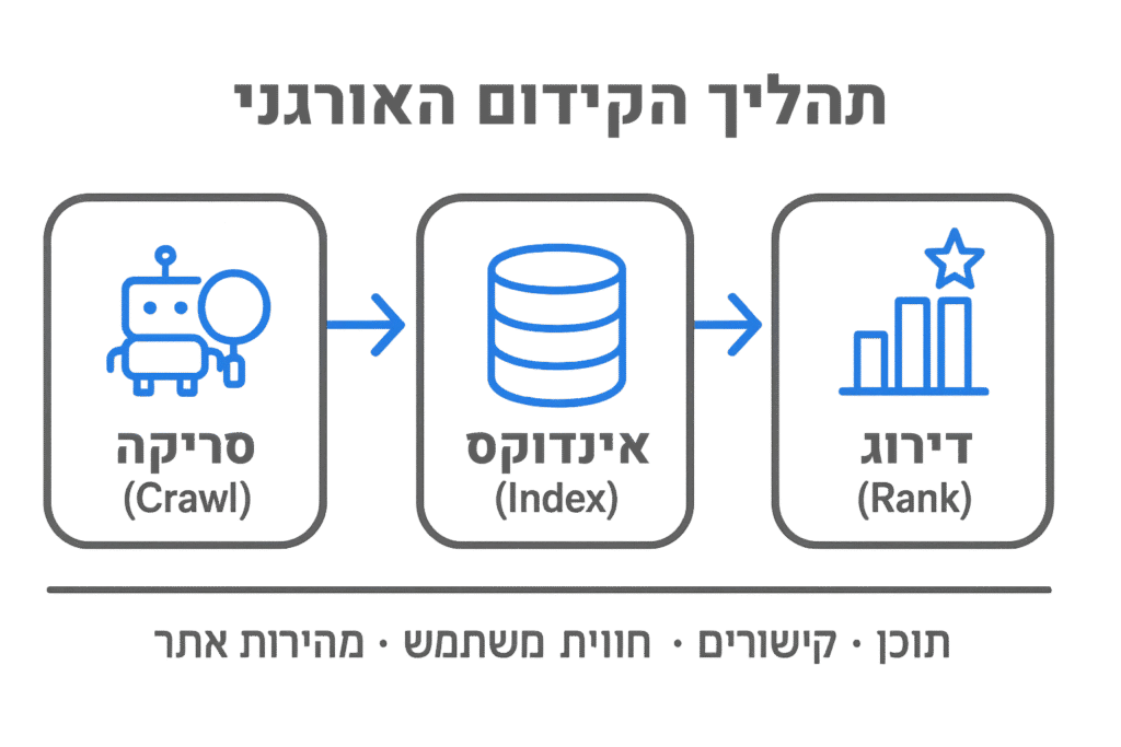 תרשים זרימה של תהליך הקידום האורגני בגוגל
