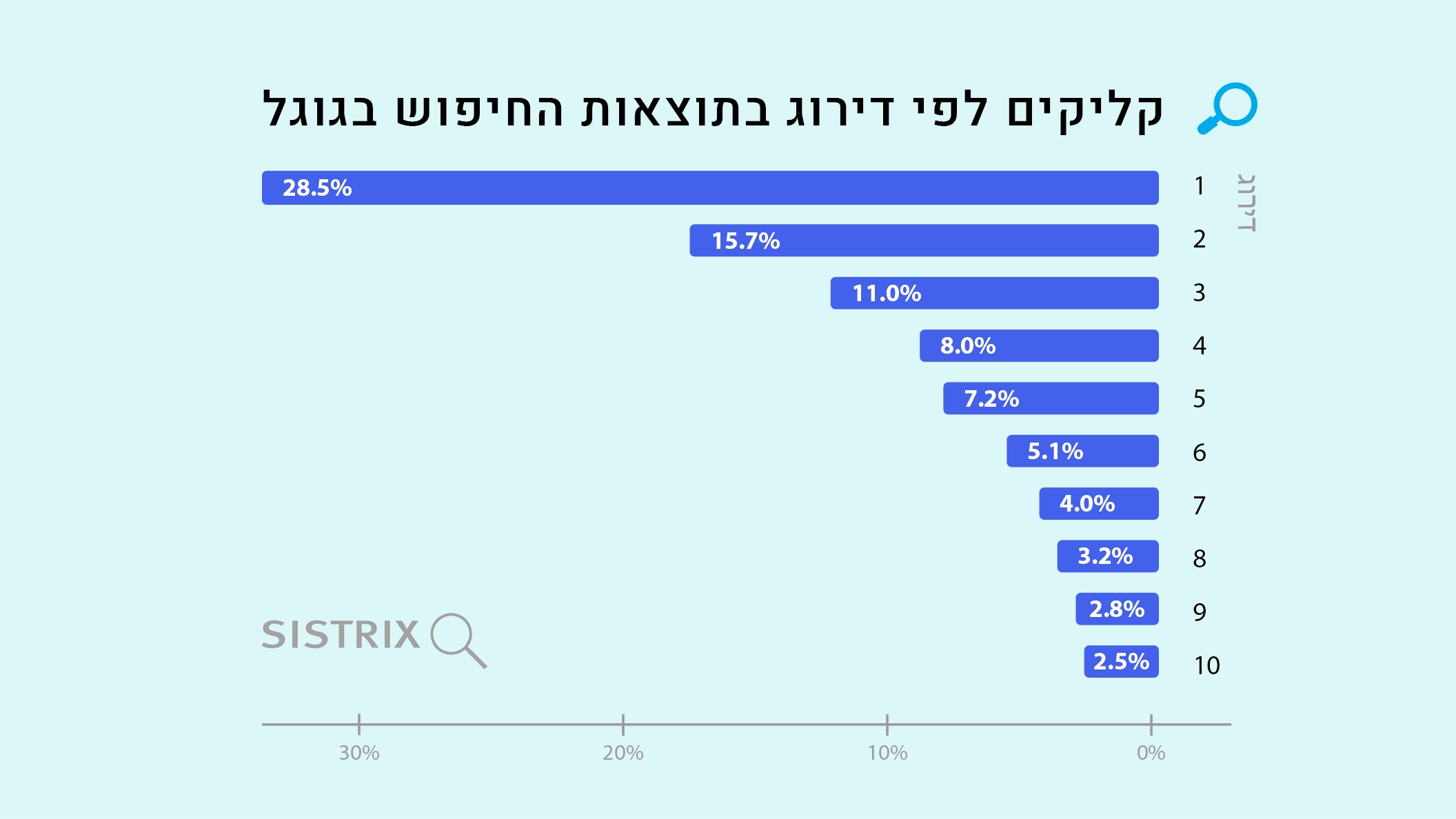 גרף ממוצע הקלקות לפי דירוג בתוצאות החיפוש האורגניות בגוגל