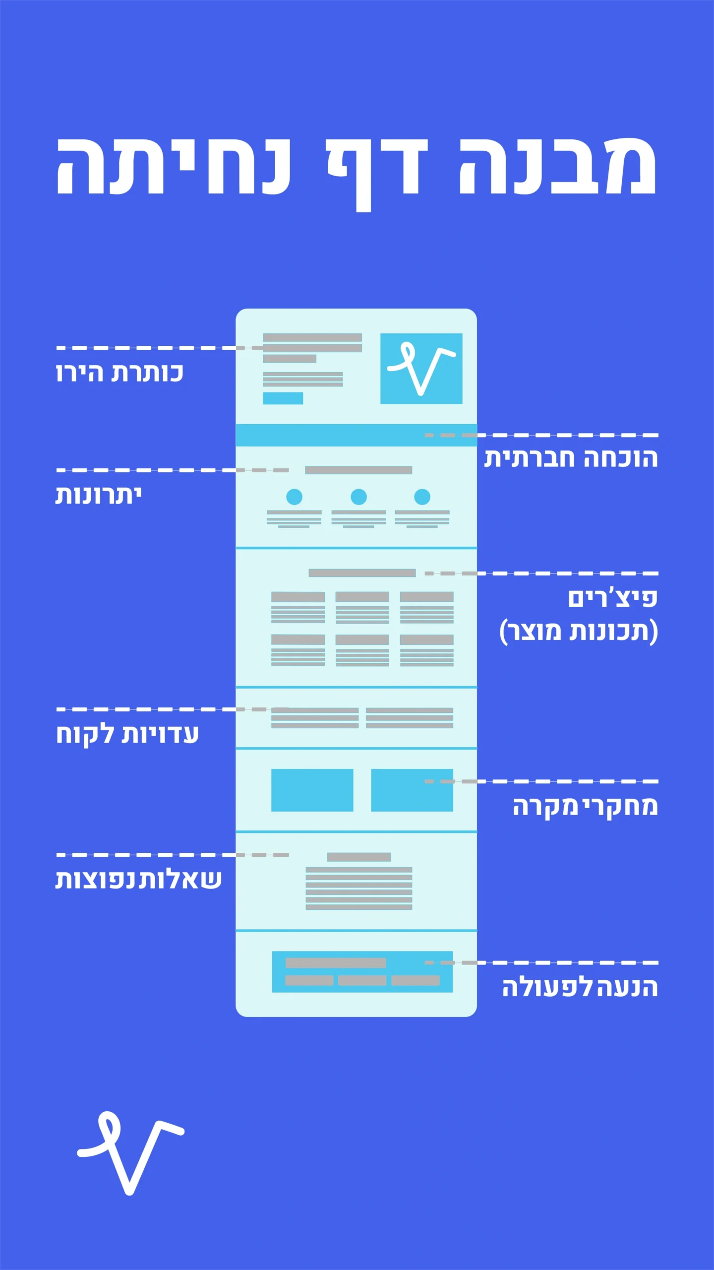 אינפוגרפיקה: מבנה דף נחיתה ממיר - כותרת הירו, הוכחה חברתית, יתרונות, פיצ'רים, עדויות, מחקרי מקרה, שאלות נפוצות והנעה לפעולה